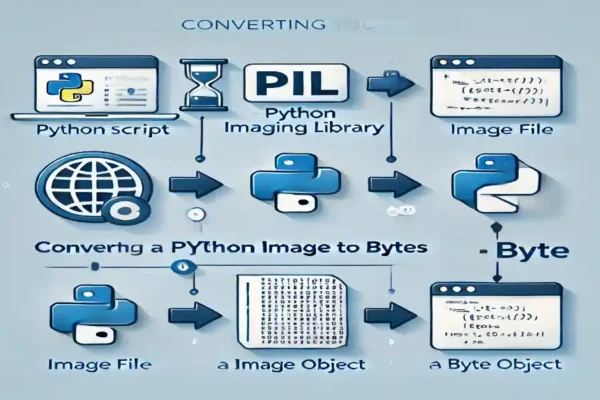 How to Convert a PIL Image to Bytes