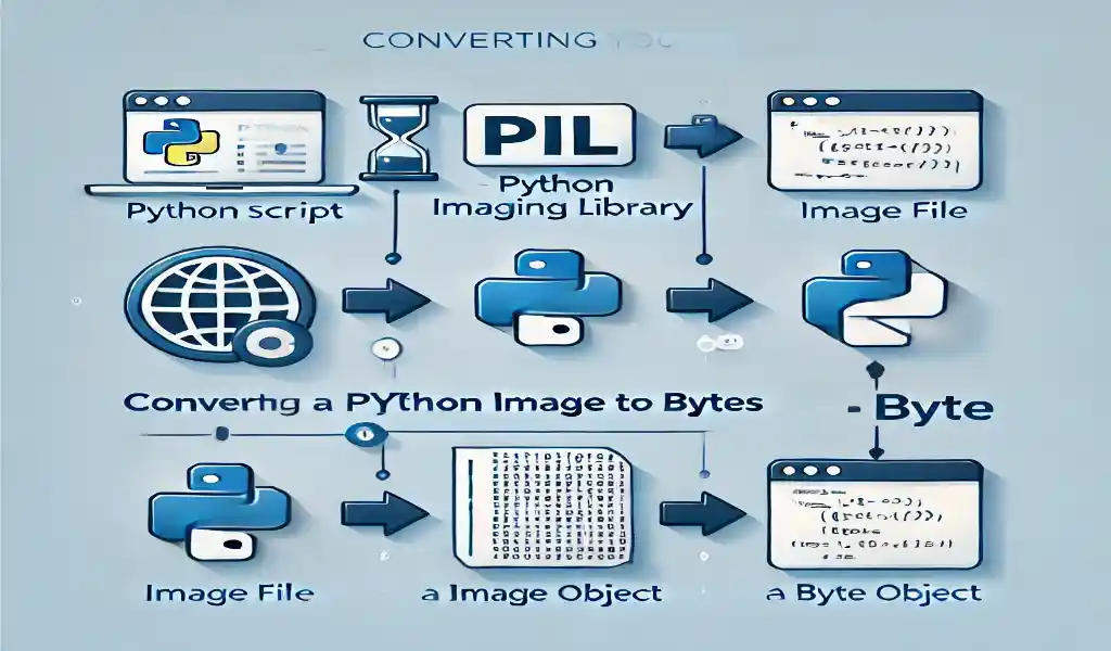 How to Convert a PIL Image to Bytes